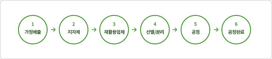 1 가정배출, 2 지자체, 3 재활용업체, 4 선별/분리, 5 공정, 6 공정완료